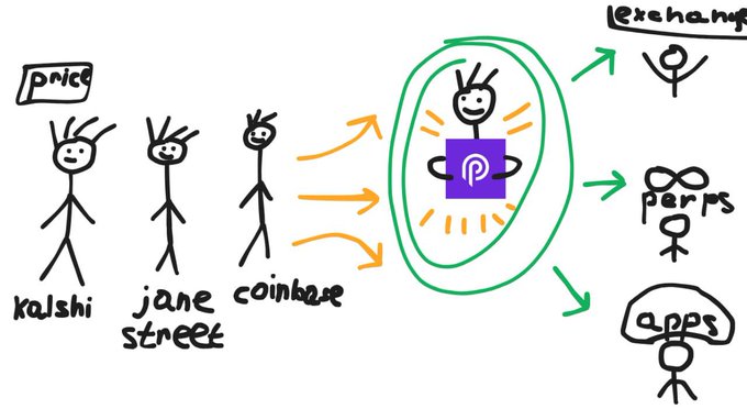 A hand-drawn diagram showing prediction market platforms (Kalshi, Jane Street, Coinbase) with arrows pointing to a central purple 'P' logo, which then branches out to 'exchange', 'perps', and 'apps', illustrating the prediction market ecosystem.