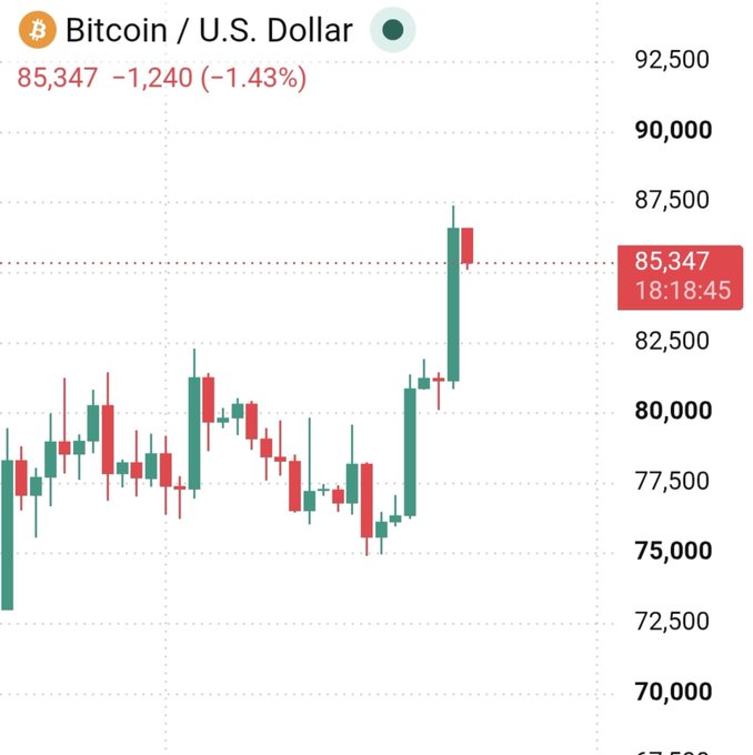 A Bitcoin/U.S. Dollar price chart showing BTC at $85,347, down 1.43% (-$1,240), with candlesticks showing price action between approximately $72,500 and $87,500.