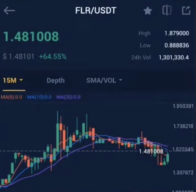This is a cryptocurrency trading chart showing FLR/USDT with a current price of $1.481008, marking a significant 64.55% increase, which aligns with the post's sentiment that this price point is life-changing for holders.