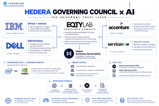 An infographic titled 'HEDERA GOVERNING COUNCIL x AI' by Tokenicer shows the Hedera Consensus Service in the center, connected to partners including IBM, EQTY Lab, Accenture, Dell AI Factory, and ServiceNow.