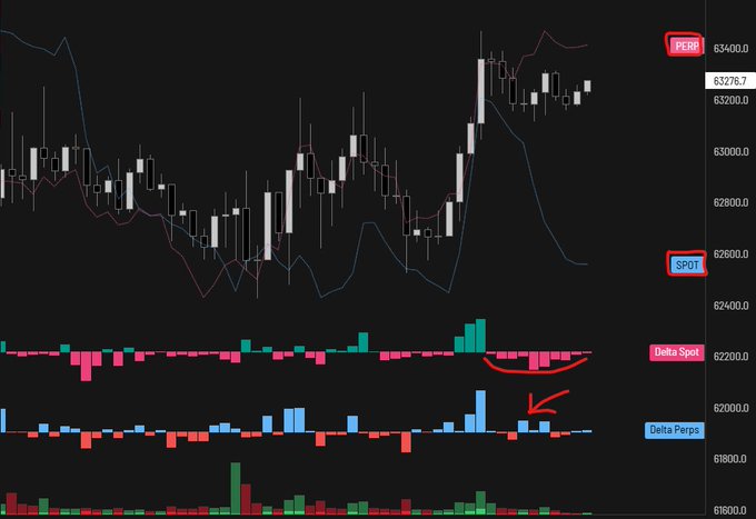 A trading chart displays BTC price action around the 62,000-63,400 range with Bollinger Bands, alongside Delta Spot (showing a bearish divergence circled in red) and Delta Perp indicators (with a notable spike highlighted by an arrow), suggesting weakening spot buying pressure and potential bearish momentum for Bitcoin.