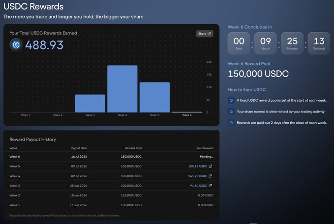 The image shows a USDC Rewards dashboard displaying a total of 488.93 USDC earned, with a bar chart tracking weekly earnings and a payout history table showing rewards from Week 1 to Week 6 (with Week 6's 150,000 USDC pool still pending).

The dashboard appears to illustrate the rewards system of a trading platform like Ondo, where users earn USDC based on their trading volume—relating to the post's discussion about speculative trading on platforms like Ondo Perps, which incentivize active trading activity.