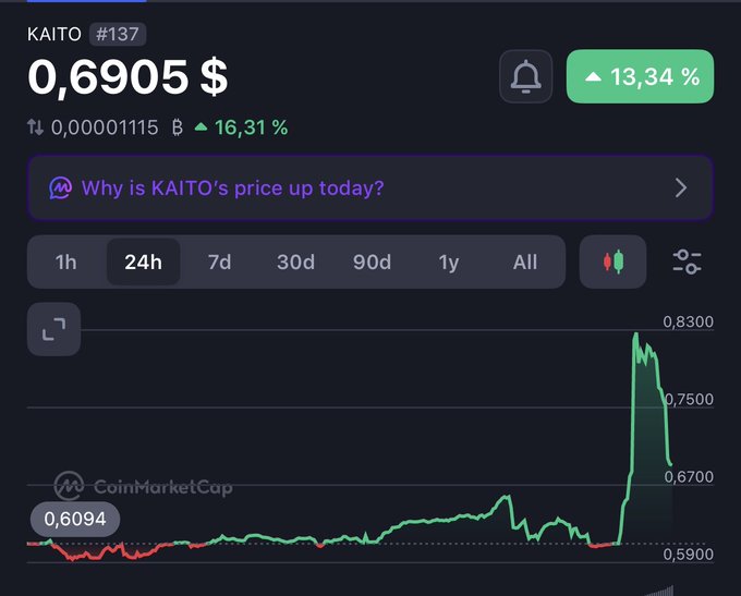 A CoinMarketCap price chart shows KAITO (#137) trading at $0.6905, up 13.34% in 24 hours, with a sharp recent spike toward $0.8300 before pulling back—capturing the volatile "Upbit-style" Korean exchange pump referenced in the post.