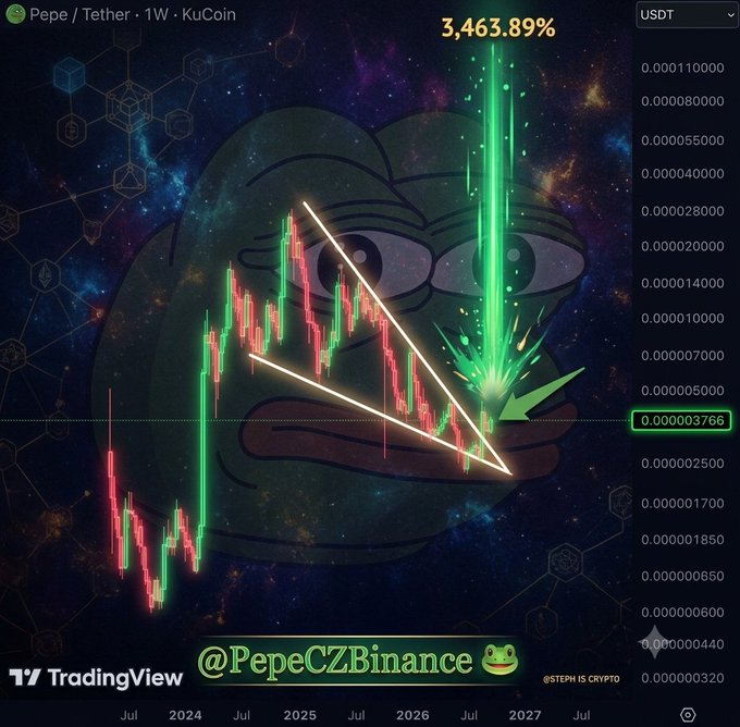 A cryptocurrency trading chart for Pepe/Tether on KuCoin showing a 3,463.89% gain with a falling wedge pattern, featuring a faint Pepe the Frog watermark.