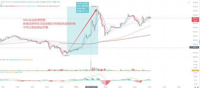 A XAU/USD gold price chart shows a price peak at 4102.44 with a large red arrow pointing upward, accompanied by Chinese text about the upward trend and the 'ideal time to go long' before pulling back to take profits.