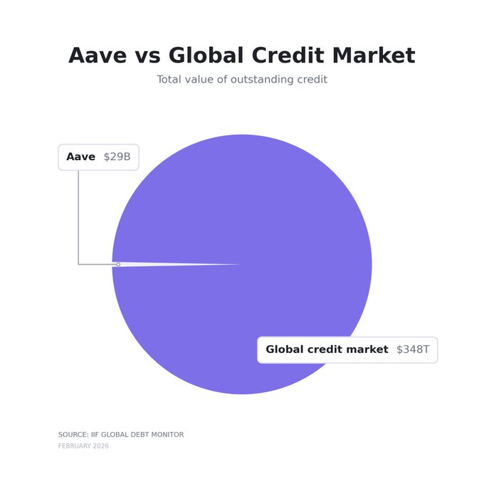 A pie chart titled 'Aave vs Global Credit Market' comparing total value of outstanding credit: Aave at $29B versus Global credit market at $348T, sourced from IIF Global Debt Monitor, February 2026.