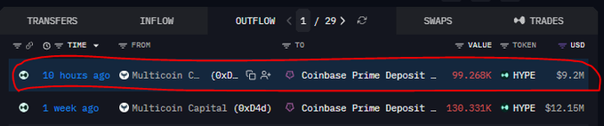 A cryptocurrency transaction tracker showing Multicoin Capital transferring 99.268K HYPE tokens (worth $9.2M) to Coinbase Prime Deposit, circled in red.