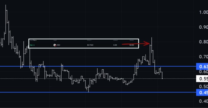 A candlestick chart displays $CRED price action with a high trade of $0.775440 at 0.386, marked by a red arrow pointing to the local top near $0.80, confirming Ansem's buy news as the peak before a sharp decline toward the $0.63 support level.