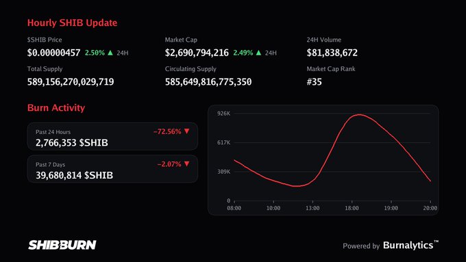 A 'Hourly SHIB Update' dashboard from SHIBBURN powered by Burnalytics, displaying the SHIB price at $0.00000457 (up 2.50%), a market cap of $2,690,794,216, and a chart of burn activity over a 24-hour period.