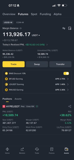 A Binance mobile app screenshot showing a futures trading account with a margin balance of 113,926.17 USDT and a realized PNL of +$516.60, highlighting an open HYPEUSDT perpetual position with a size of 481,407.377 and an unrealized PNL of +18,589.74 (+38.62% ROI)—evidence of substantial gains that contrast with the post's message about the crowd missing out on big moves like $LAB's rally from $1 to $17.