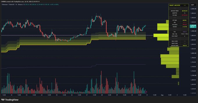 A TradingView chart of Ethereum (ETH) shows the price holding above a major yellow volume/support zone around the $3,800–$3,900 area, consistent with the post's claim that the bullish trend will continue as long as this key support level is not broken.