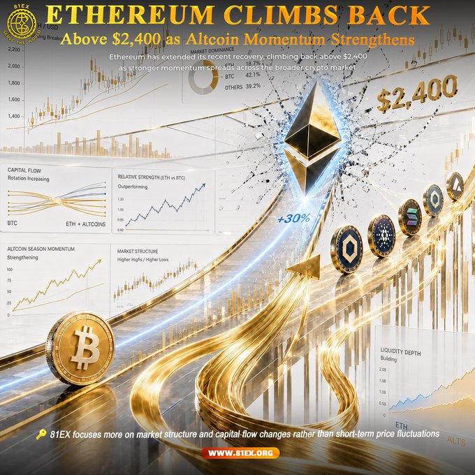 A sleek 3D financial graphic titled "ETHEREUM CLIMBS BACK" showcases ETH surging past the $2,400 mark with a +30% gain highlighted alongside an Ethereum diamond logo and Bitcoin coin, supported by charts detailing capital flow rotation, ETH outperformance vs BTC, altcoin season momentum, and rising liquidity depth. The 81EX branding and analytics reinforce the post's message of tracking shifting capital flows and strengthening altcoin momentum in the broader crypto market structure.