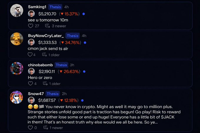A chat screenshot from "Thesis" displaying users discussing crypto losses: Samking1 ($5,210.70, ▼15.37%) says "see u tomorrow 10m," BuyNowCryLater_ ($1,333.53, ▼34.76%) demands "cmon jack send ts alr," chinobabomb ($2,190.11, ▼26.63%) replies "Hero or zero," and Snow47 ($1,687.57, ▼12.18%) rants "You never know in crypto. Might as well it may go to million plus... Risk to reward such that either lose some or end up huge. Everyone has a little bit of $JACK in them!" — illustrating fans holding bags and rationalizing losses as Jack promotes the token.
