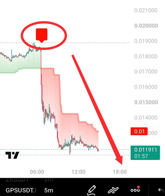 The image shows a 5-minute candlestick chart for GPSUSDT.P that captured a dramatic price decline from approximately $0.019000 down to $0.011911 over the course of the trading session, with a red bearish trend signal highlighted at the top around 06:00. The chart visually validates the accompanying post's claim that "The Trend Strategy detected the bearish trend right before $GPS major dump," demonstrating the indicator's accuracy in identifying the sharp sell-off before it occurred.