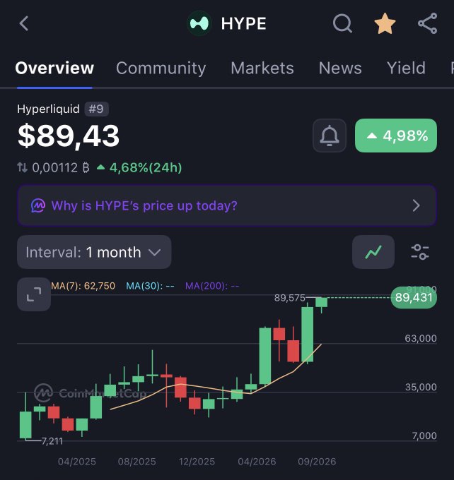 A CoinMarketCap price chart for Hyperliquid ($HYPE) showing the token at a new all-time high of $89.43, up 4.98% over 24 hours, with the 1-month candlestick view illustrating the dramatic rally from around $7,211 (displayed as 7.211) in April 2025 to the current peak near $89,431—visually confirming the post's claim of over 12x gains in roughly a year and a half.