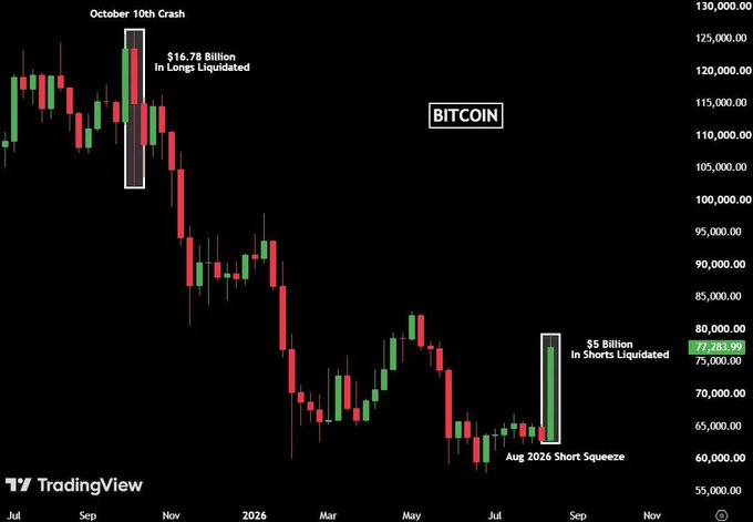 A TradingView Bitcoin candlestick chart spanning from 2025 to 2026, highlighting the 'October 10th Crash' with $16.78 Billion in longs liquidated and the 'Aug 2026 Short Squeeze' with $5 Billion in shorts liquidated.