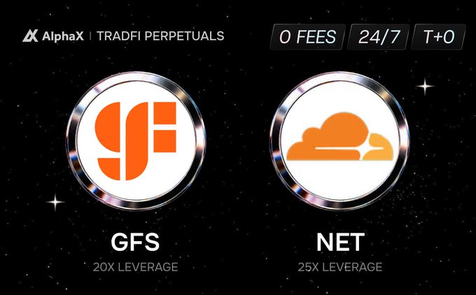An advertisement for 'AlphaX TRADFI PERPETUALS' highlights two circular metallic icons labeled 'GFS 20X LEVERAGE' and 'NET 25X LEVERAGE', alongside feature badges for '0 FEES', '24/7', and 'T+0'.