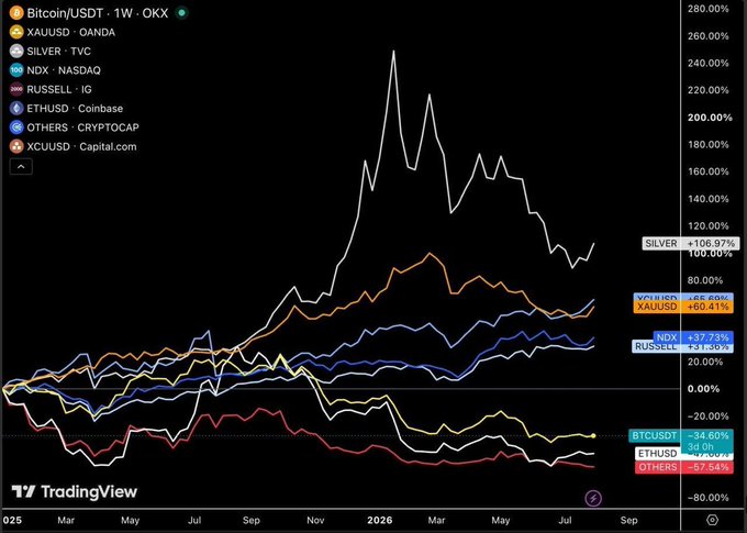 A TradingView performance comparison chart from late 2025 through 2026 showing weekly returns across assets, with Silver leading at +106.97%, Gold (XAUUSD) at +60.41%, NDX +37.73%, and RUSSELL +31.30%, while BTCUSD sits at -34.60%, ETHUSD at -47.04%, and OTHERS (CRYPTOCAP) at -57.54%—visually reinforcing the post's point that investors who chose crypto over traditional assets like silver and gold suffered brutal underperformance.
