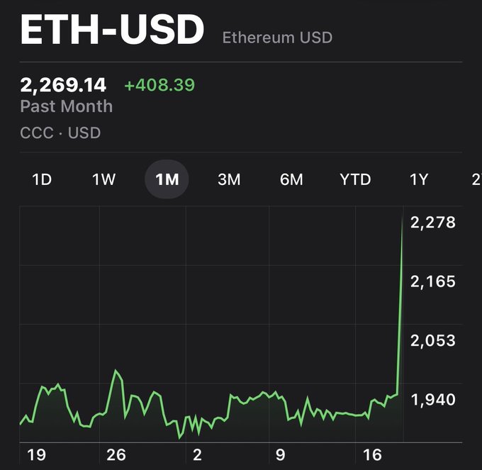A financial chart displays the ETH-USD (Ethereum USD) price over the past month, showing a value of 2,269.14 with a +408.39 gain and a sharp upward spike near the end of the period.
