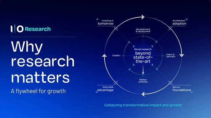A presentation slide titled 'I/O Research: Why research matters - A flywheel for growth', displaying a circular diagram illustrating the cycle from 'beyond state-of-the-art' research to 'Accelerated adoption' and 'Defensible advantage'.