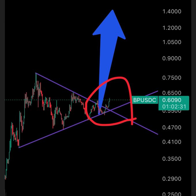 A crypto price chart for BPUSDC showing a bullish crossover pattern circled in red with a large blue upward arrow.
