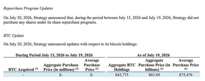 A document showing Repurchase Program Updates and BTC Update from Strategy, dated July 20, 2026, reporting 843,775 aggregate BTC holdings with an average purchase price of $75,476.