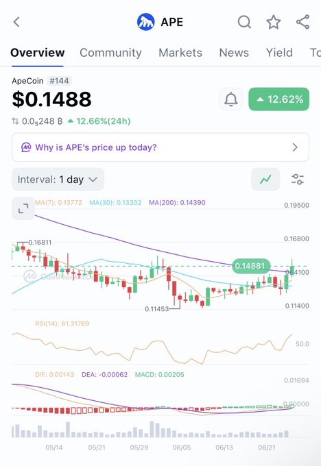 ApeCoin (APE) price chart on CoinGecko showing a 12.62% gain to $0.1488 with an RSI of 61.3, supporting the post's claim of an oversold bounce after bottoming around $0.1145.