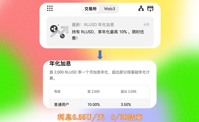 The image displays a cryptocurrency exchange announcement promoting a limited-time RLUSD staking promotion offering up to 10% annualized interest for regular users on the first 2,000 RLUSD held, with a base rate of 3.50% on excess amounts, ending August 20 with daily earnings of 0.55U. This aligns with the post about storing RLUSD to earn the promotional 10% interest.