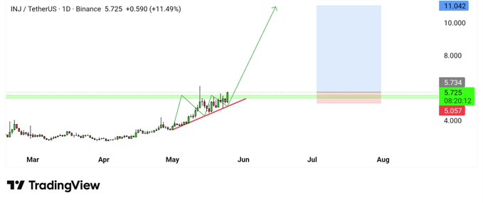 ursi techieis tradingview's chart for the iShares E-Shares ticker, with a green line indicating price trend and a blue rectangle representing the current price.