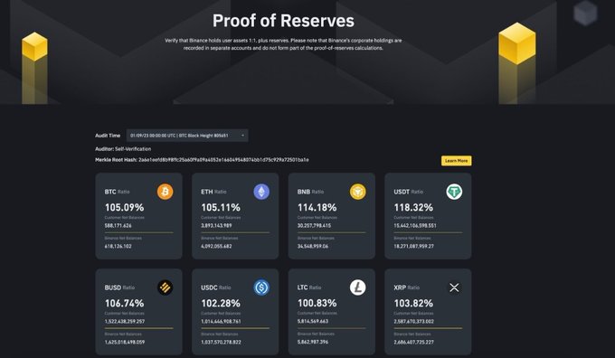 Screenshot of a Binance 'Proof of Reserves' page verifying 1:1 reserves plus user assets, showing ratios above 100% for BTC (105.09%), ETH (105.11%), BNB (114.18%), USDT (118.32%), BUSD (106.74%), USDC (102.28%), LTC (100.83%), and XRP (103.82%).
