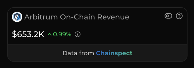 A dark-themed digital dashboard displays 'Arbitrum On-Chain Revenue' at $653.2K with a 0.99% increase, sourcing data from Chainspect.