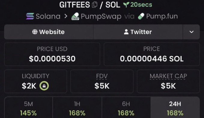 A cryptocurrency tracker interface showing a token called 'GITFEES' on the Solana network via PumpSwap/Pump.fun, with a price of $0.0000530 USD (0.00000446 SOL), liquidity of $2K, FDV of $5K, market cap of $5K, and percentage gains of 145% (5M) and 168% (1H/6H/24H).