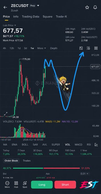 A Binance perpetual futures chart for ZECUSDT (Zcash) shows a current price of $677.57 (+18.11%), with hand-drawn blue arrows illustrating a dip-and-recovery pattern annotated with "Mr Ryker" predicting ZEC to fall below $200 before rallying to $1,000 in 2026.