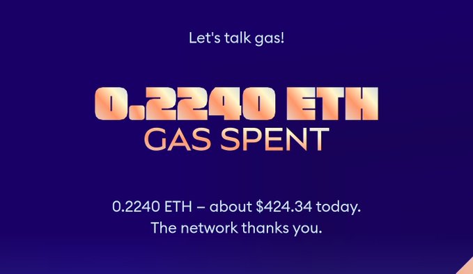 A purple graphic displaying 'Let's talk gas!' with '0.2240 ETH GAS SPENT' in large text, noting '0.2240 ETH - about $424.34 today. The network thanks you.'