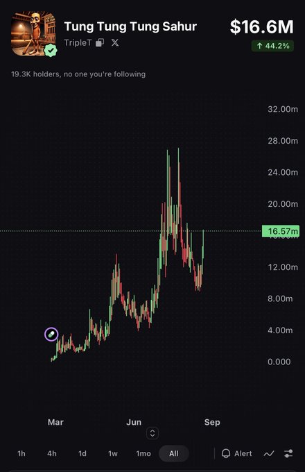 A cryptocurrency price chart for 'Tung Tung Tung Sahur' (TripleT) showing a current price of $16.6M, up 44.2%, with a graph spanning from March to September.