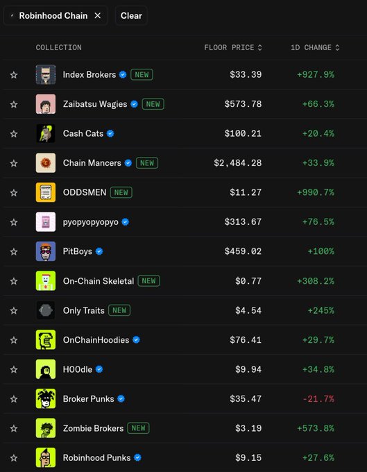 A Robinhood Chain NFT marketplace listing showing collections like Index Brokers (+927.9%), Zaibatsu Wagies (+66.3%), and ODDSMEN (+990.7%) with their floor prices and 24-hour changes.