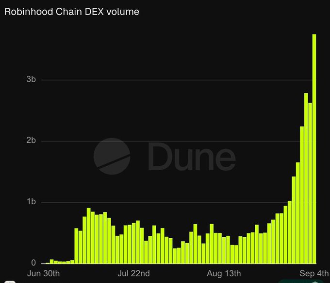 A Dune Analytics bar chart titled 'Robinhood Chain DEX volume' showing trading volume from late June to early September, with values rising sharply to nearly 3.5 billion by September 4th.