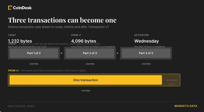 CoinDesk infographic titled 'Three transactions can become one' illustrating Solana transaction sizes drawn to scale, showing today's 1,232 bytes split into three transactions (Parts 1-3) versus 4,096 bytes combined, with a v1 update reducing it to one 400-byte transaction.