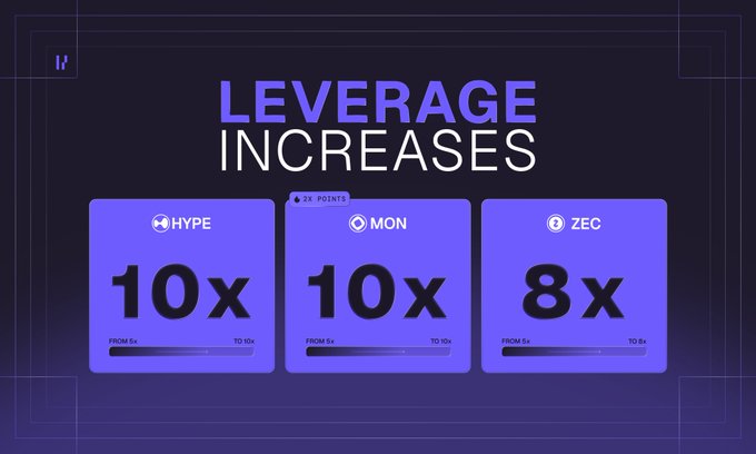 A promotional graphic titled "LEVERAGE INCREASES" displays three purple cards highlighting upgraded leverage multipliers for $HYPE (10x), $MON (10x), and $ZEC (8x), with an additional "2X POINTS" badge on $MON and progress bars showing the move from 5x to the new tiers—directly matching the announced leverage upgrades and bonus points promotion.