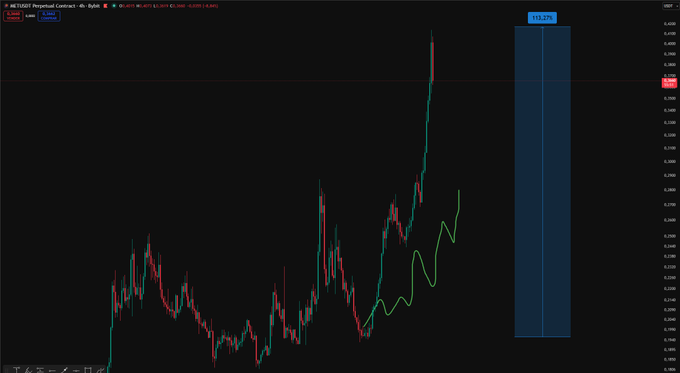 A TradingView chart of the METUSDT Perpetual Contract on Bybit shows the price at approximately 0.4 (down 7.41%), with a green trendline overlaying a massive spike upward, illustrating the post's claim of a +113% surge over two days.
