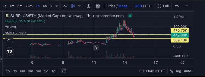 A cryptocurrency price chart from dexscreener.com showing 'SURPLUS/ETH (Market Cap) on Uniswap' with a current price of 449.80K (up 35.57% / +8.59%).