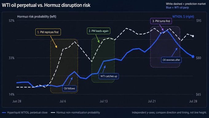 A financial chart titled 'WTI oil perpetual vs. Hormuz disruption risk' showing the relationship between WTI oil prices and Hormuz risk probability from June 28 to July 28, with annotations marking key turning points.