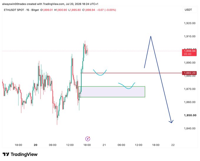 A TradingView chart of ETH/USDT on a 15-minute timeframe from Bitget shows price action around $1,898.94 with two highlighted Fair Value Gaps (the light purple zones near $1,870-$1,882) and a bearish projection arrow, aligning with the post's strategy of waiting for lower-timeframe gaps to fill before executing trades.