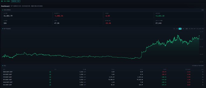 A dark-themed financial dashboard showing real-time trading data with BTCUSDT, SOLUSDT, and ETHUSDT pairs, displaying a significant upward trend on the price chart.