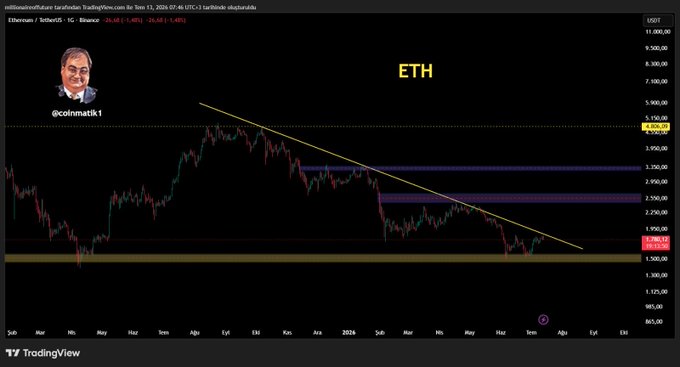 A TradingView chart shows Ethereum's (ETH) daily price action against the Turkish lira (ETHTRY), featuring a descending trendline with resistance levels drawn around 4,820 TL and support zones near 2,790 TL and 1,980 TL, supporting the post's analysis of a potential bullish reversal toward 2,500 TL after bouncing from historical support.