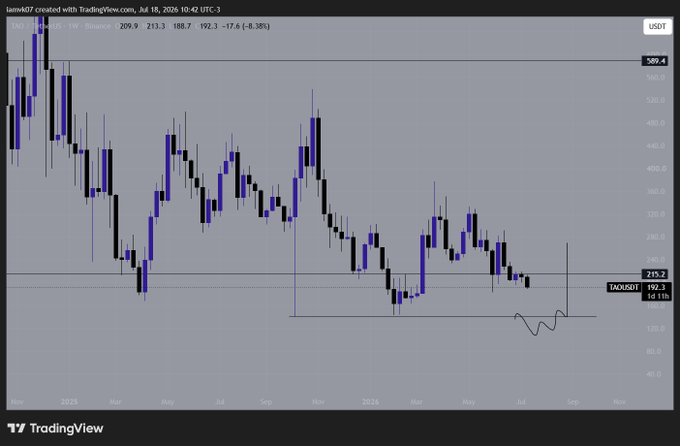 A weekly candlestick chart of TAO/USD (Bittensor) shows the price at $192.3, having declined from a 52-week high of $589.4, with the post forecasting a potential drop below $100 as the price continues its bearish downtrend.