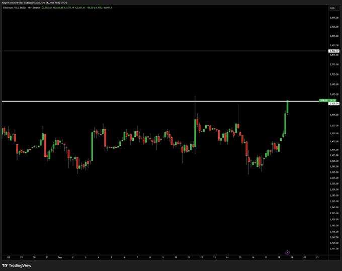 A TradingView candlestick chart for Ethereum (Ethereum / U.S. Dollar) on the Coinbase exchange, dated Sep 18, 2024, showing price action around the $2,500 level with a notable upward spike on the right side of the chart.