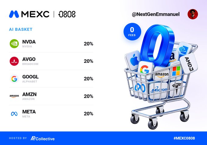 A promotional graphic for MEXC0808's "AI Basket" displays an equally weighted 20% allocation across five tickers—NVDA (Nvidia), AVGO (Broadcom), GOOGL (Alphabet), AMZN (Amazon), and META—alongside a shopping cart illustration filled with the logos of these and other major tech companies, emphasizing the "0 FEES" aspect of trading these names on MEXC. The image visually reinforces the post's message about curating a focused AI investment basket of prominent names trading fee-free on the platform.