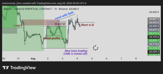 A Bitcoin/USDT perpetual contract chart on Binance shows multiple short entries near the 64,400 region, with annotations marking "Long v", "Short vi", and "Short vi.iii" attempts to fade the resistance, along with notes indicating "mmd with Sell" and "New lows loading (CME is ticked off)" as price trades around 63,540.