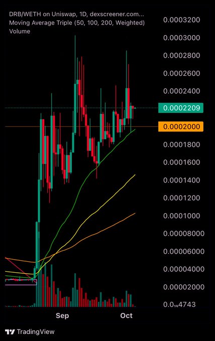 A daily candlestick chart for DRB/WETH on Uniswap from dexcomtrading.com, featuring moving average indicators (50, 100, 200) and volume bars in red and green.